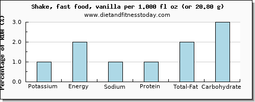 potassium and nutritional content in a shake